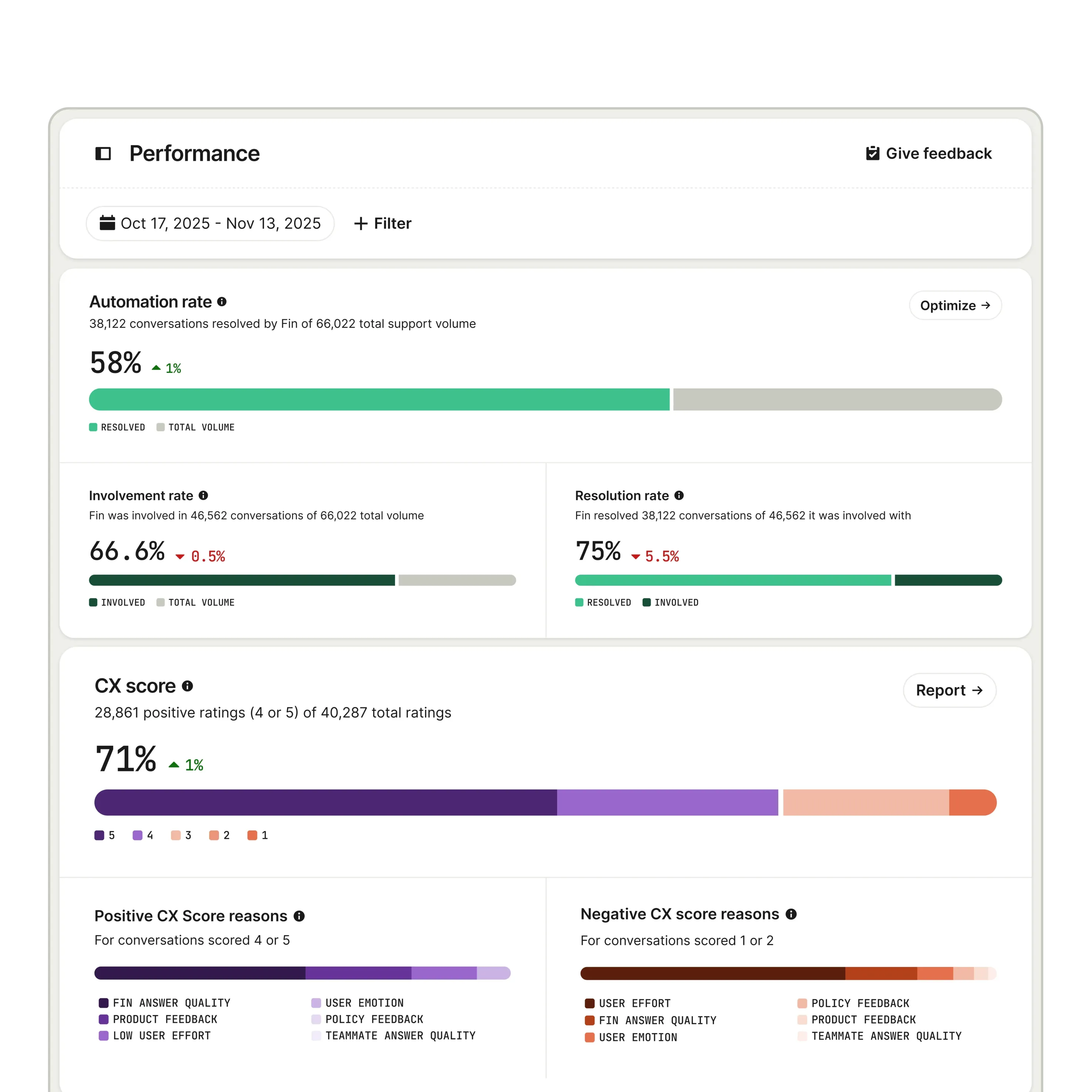 Performance dashboard
